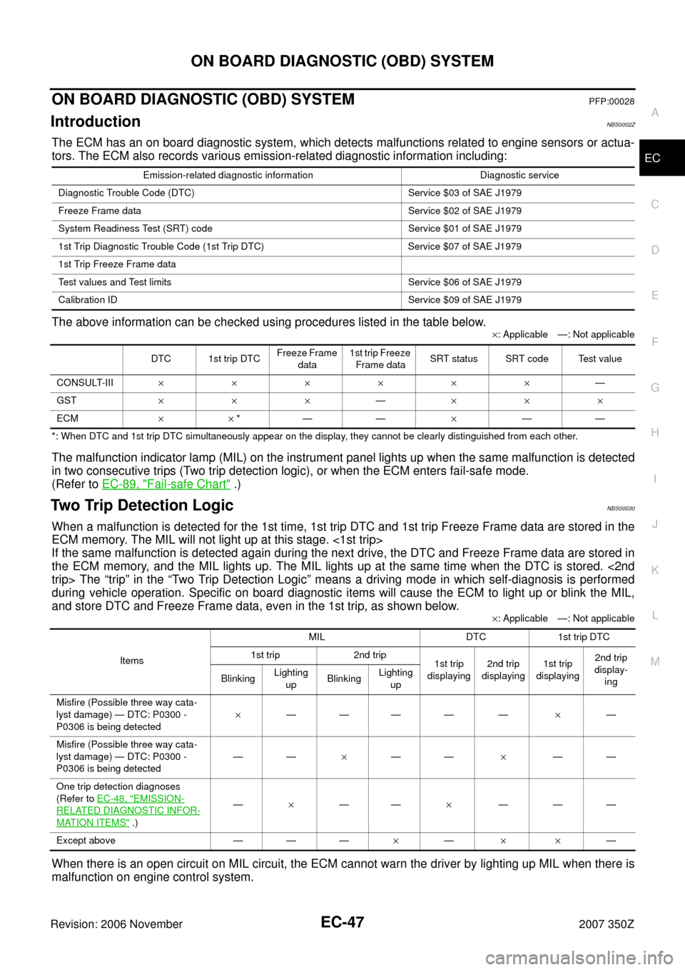 NISSAN 350Z 2007 Z33 Engine Control Service Manual ON BOARD DIAGNOSTIC (OBD) SYSTEM
EC-47
C
D
E
F
G
H
I
J
K
L
MA
EC
Revision: 2006 November2007 350Z
ON BOARD DIAGNOSTIC (OBD) SYSTEMPFP:00028
IntroductionNBS0002Z
The ECM has an on board diagnostic syst