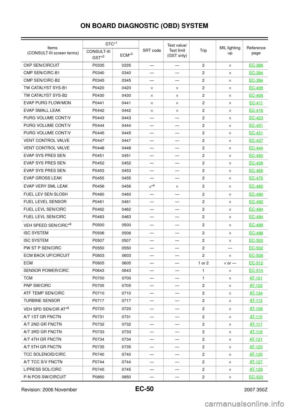 NISSAN 350Z 2007 Z33 Engine Control Service Manual EC-50
ON BOARD DIAGNOSTIC (OBD) SYSTEM
Revision: 2006 November2007 350Z
CKP SEN/CIRCUIT P0335 0335 — — 2×EC-386
CMP SEN/CIRC-B1 P0340 0340 — — 2×EC-394
CMP SEN/CIRC-B2 P0345 0345 — — 2×