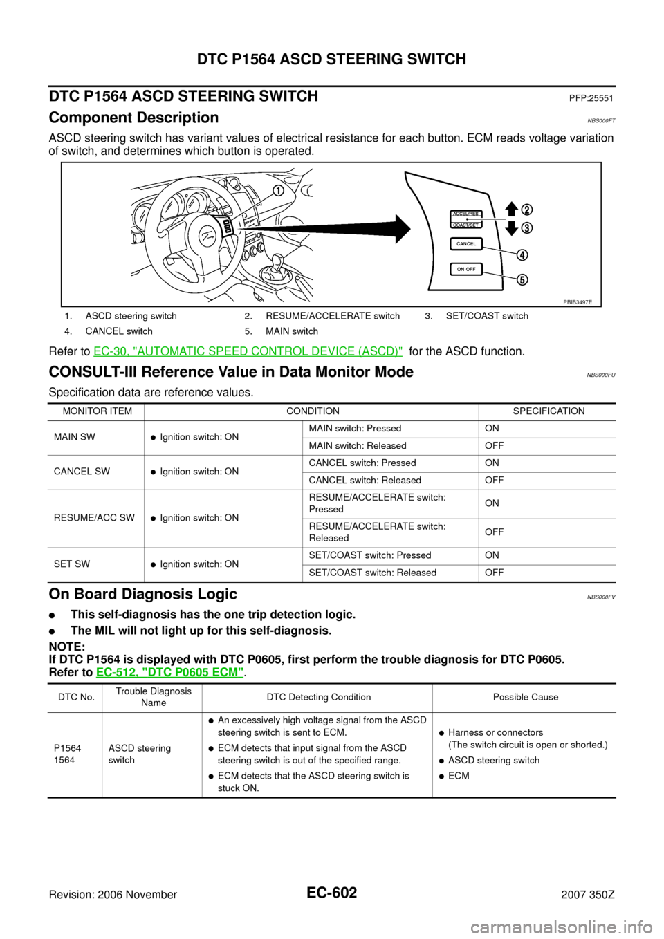 NISSAN 350Z 2007 Z33 Engine Control Workshop Manual EC-602
DTC P1564 ASCD STEERING SWITCH
Revision: 2006 November2007 350Z
DTC P1564 ASCD STEERING SWITCHPFP:25551
Component DescriptionNBS000FT
ASCD steering switch has variant values of electrical resis