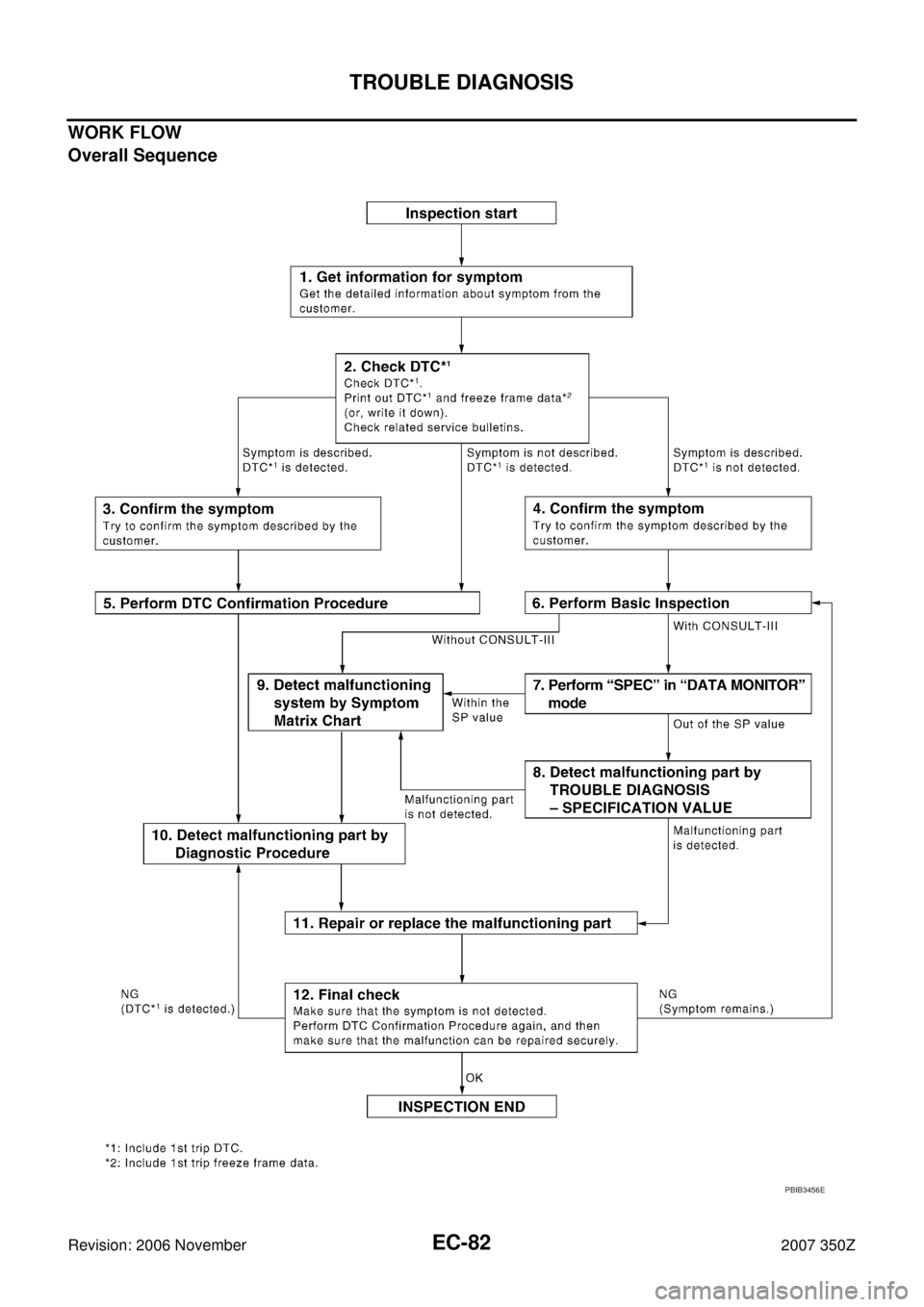 NISSAN 350Z 2007 Z33 Engine Control Manual Online EC-82
TROUBLE DIAGNOSIS
Revision: 2006 November2007 350Z
WORK FLOW
Overall Sequence
PBIB3456E 