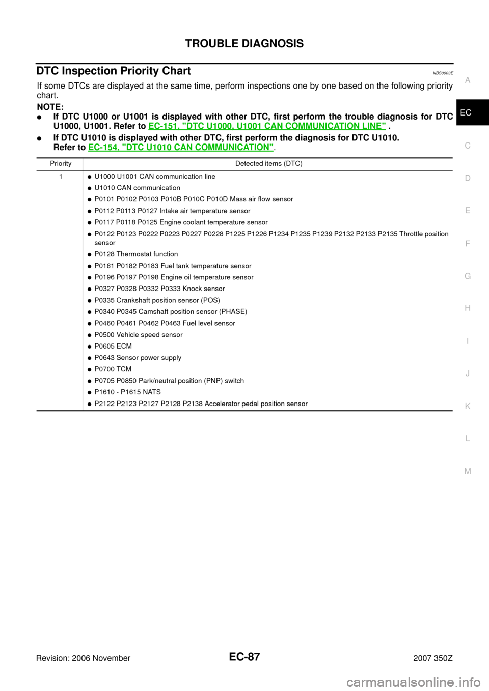 NISSAN 350Z 2007 Z33 Engine Control Manual Online TROUBLE DIAGNOSIS
EC-87
C
D
E
F
G
H
I
J
K
L
MA
EC
Revision: 2006 November2007 350Z
DTC Inspection Priority ChartNBS0003E
If some DTCs are displayed at the same time, perform inspections one by one bas