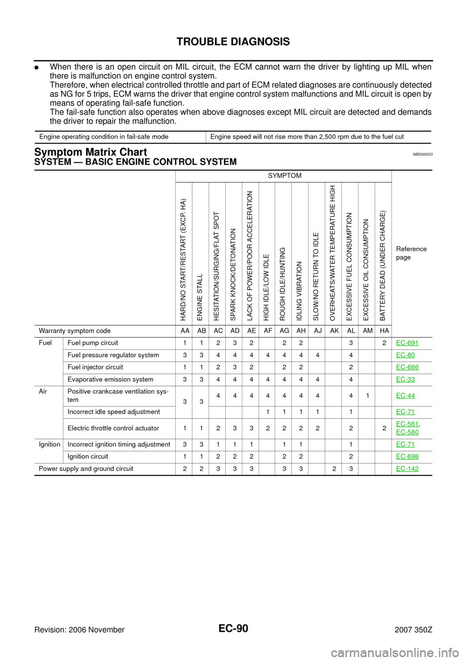 NISSAN 350Z 2007 Z33 Engine Control Workshop Manual EC-90
TROUBLE DIAGNOSIS
Revision: 2006 November2007 350Z
When there is an open circuit on MIL circuit, the ECM cannot warn the driver by lighting up MIL when
there is malfunction on engine control sy
