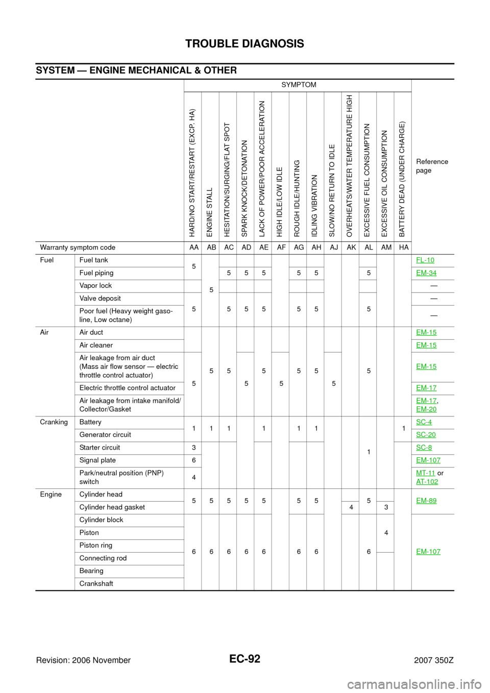 NISSAN 350Z 2007 Z33 Engine Control Workshop Manual EC-92
TROUBLE DIAGNOSIS
Revision: 2006 November2007 350Z
SYSTEM — ENGINE MECHANICAL & OTHER
SYMPTOM
Reference 
page
HARD/NO START/RESTART (EXCP. HA)
ENGINE STALL
HESITATION/SURGING/FLAT SPOT
SPARK K