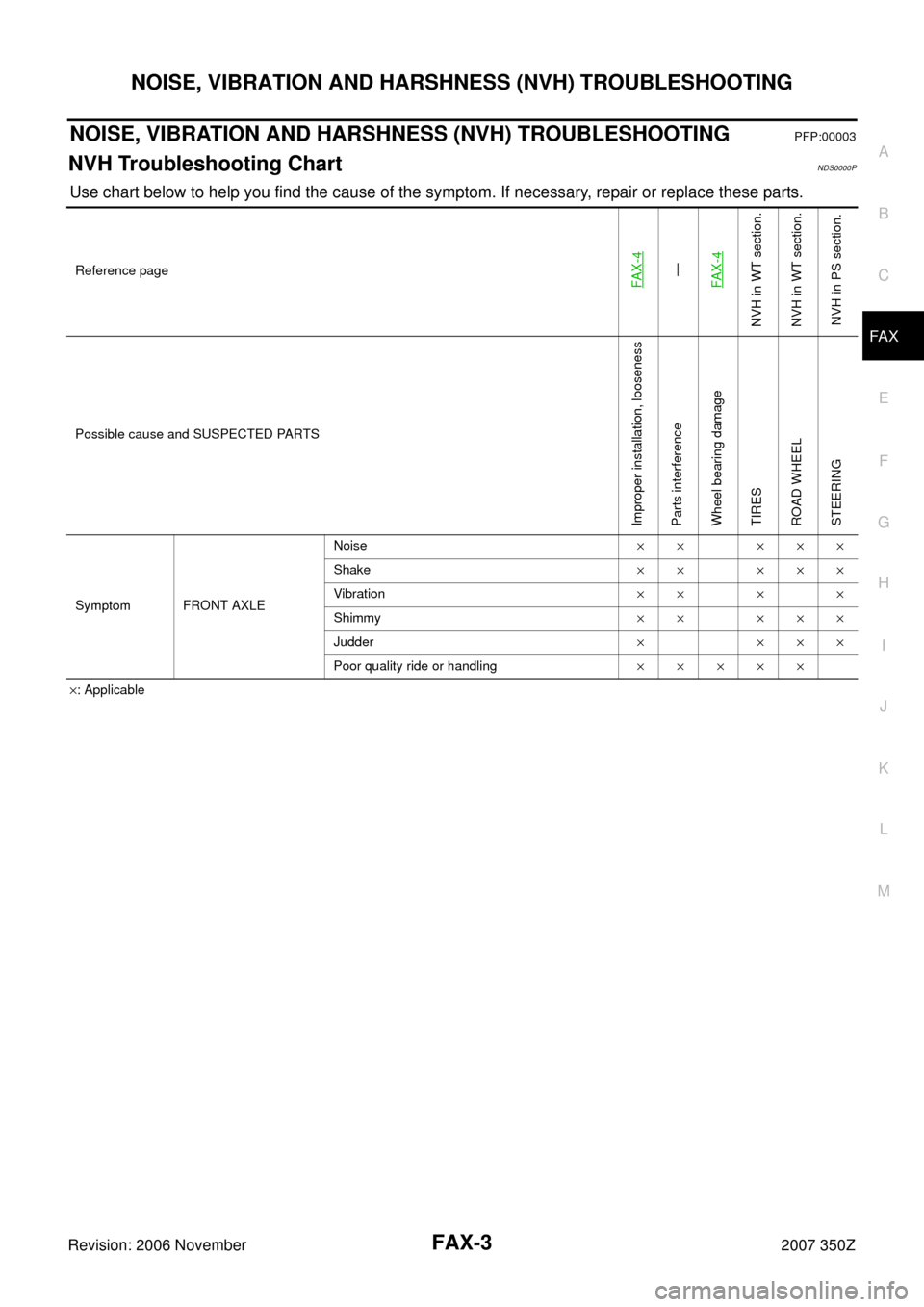 NISSAN 350Z 2007 Z33 Front Axle Workshop Manual NOISE, VIBRATION AND HARSHNESS (NVH) TROUBLESHOOTING
FAX-3
C
E
F
G
H
I
J
K
L
MA
B
FA X
Revision: 2006 November2007 350Z
NOISE, VIBRATION AND HARSHNESS (NVH) TROUBLESHOOTINGPFP:00003
NVH Troubleshootin