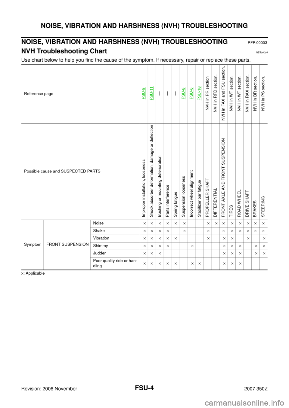 NISSAN 350Z 2007 Z33 Front Suspension Workshop Manual FSU-4
NOISE, VIBRATION AND HARSHNESS (NVH) TROUBLESHOOTING
Revision: 2006 November2007 350Z
NOISE, VIBRATION AND HARSHNESS (NVH) TROUBLESHOOTINGPFP:00003
NVH Troubleshooting ChartNES00004
Use chart be