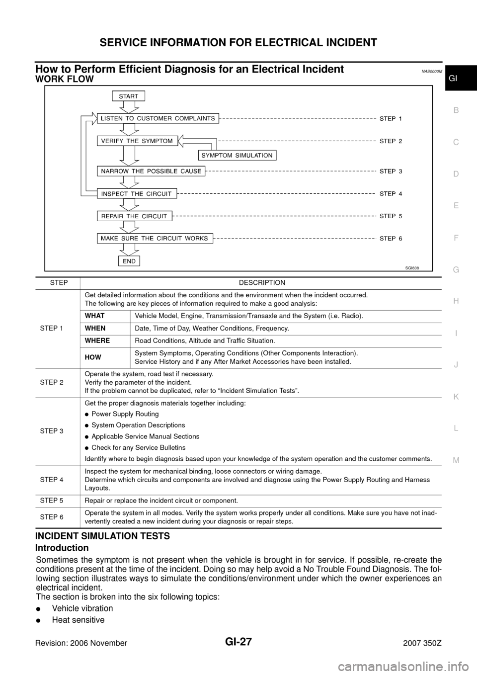 NISSAN 350Z 2007 Z33 General Information Workshop Manual SERVICE INFORMATION FOR ELECTRICAL INCIDENT
GI-27
C
D
E
F
G
H
I
J
K
L
MB
GI
Revision: 2006 November2007 350Z
How to Perform Efficient Diagnosis for an Electrical IncidentNAS0000M
WORK FLOW
INCIDENT SI