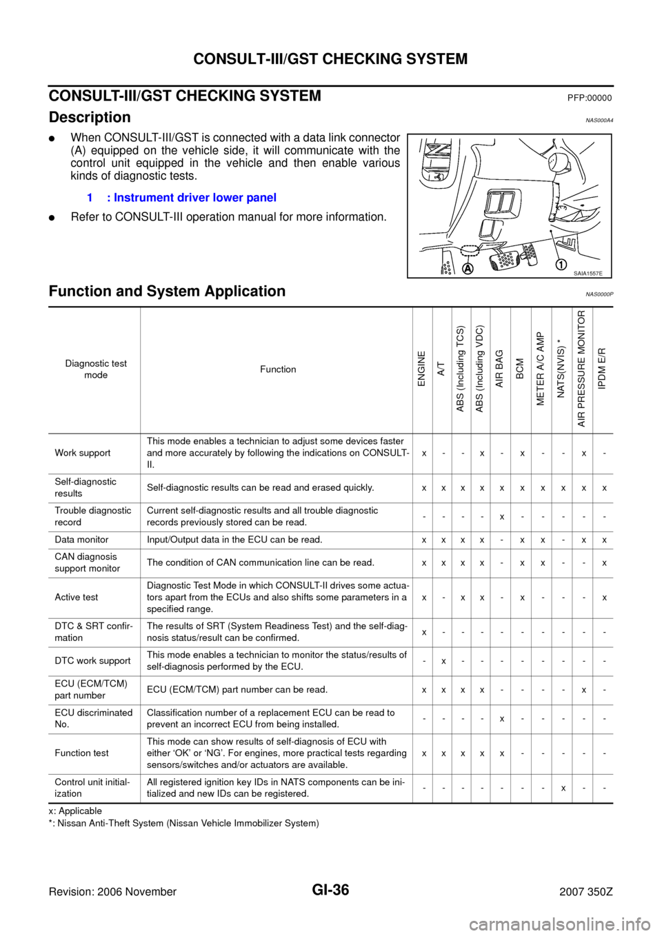 NISSAN 350Z 2007 Z33 General Information Owners Guide GI-36
CONSULT-III/GST CHECKING SYSTEM
Revision: 2006 November2007 350Z
CONSULT-III/GST CHECKING SYSTEMPFP:00000
DescriptionNAS000A4
When CONSULT-III/GST is connected with a data link connector
(A) eq