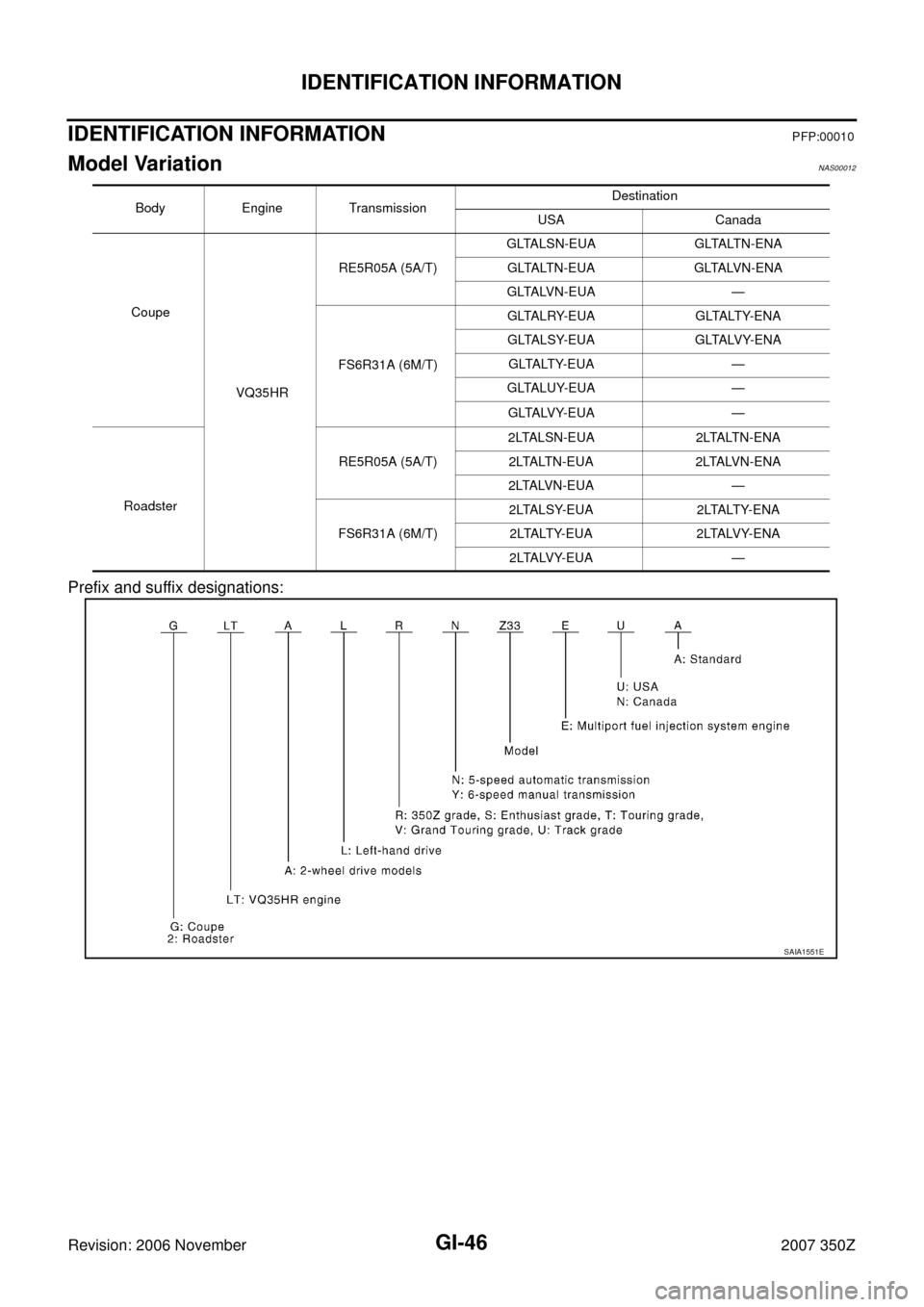 NISSAN 350Z 2007 Z33 General Information Service Manual GI-46
IDENTIFICATION INFORMATION
Revision: 2006 November2007 350Z
IDENTIFICATION INFORMATIONPFP:00010
Model VariationNAS00012
Prefix and suffix designations:
Body Engine TransmissionDestination
USA Ca