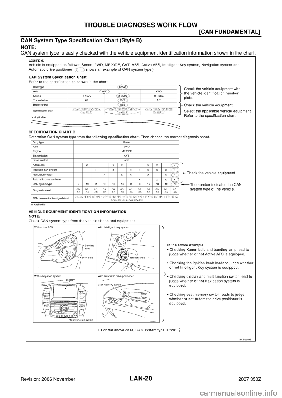 NISSAN 350Z 2007 Z33 LAN System User Guide LAN-20
[CAN FUNDAMENTAL]
TROUBLE DIAGNOSES WORK FLOW
Revision: 2006 November2007 350Z
CAN System Type Specification Chart (Style B)
NOTE:
CAN system type is easily checked with the vehicle equipment i