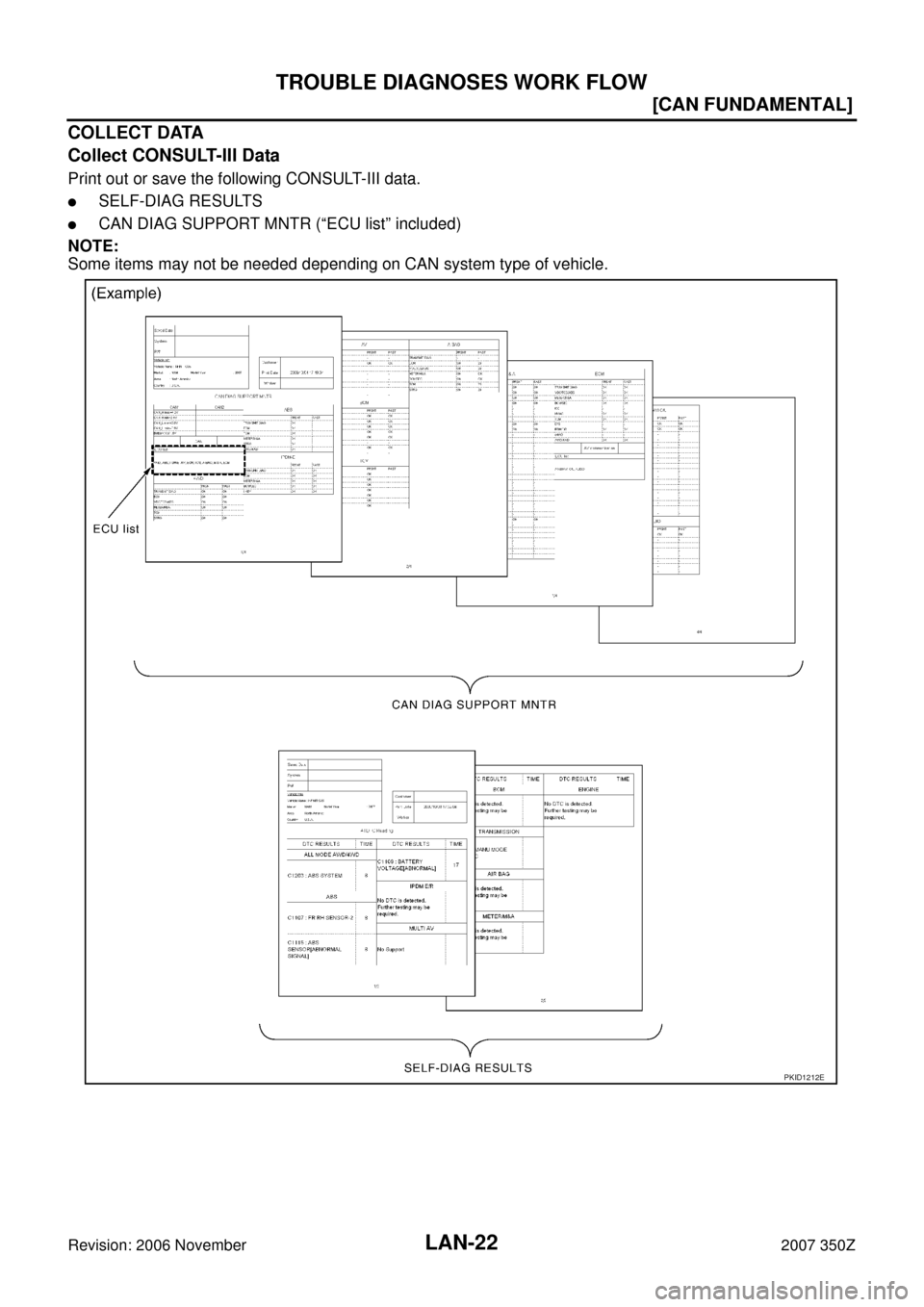 NISSAN 350Z 2007 Z33 LAN System Owners Manual LAN-22
[CAN FUNDAMENTAL]
TROUBLE DIAGNOSES WORK FLOW
Revision: 2006 November2007 350Z
COLLECT DATA
Collect CONSULT-III Data
Print out or save the following CONSULT-III data.
SELF-DIAG RESULTS
CAN DI