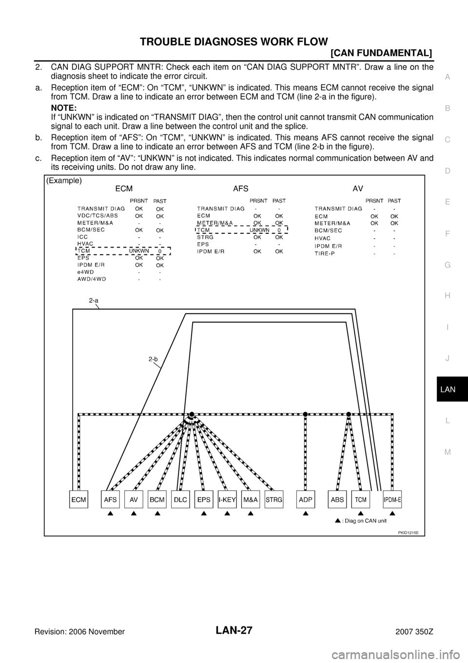 NISSAN 350Z 2007 Z33 LAN System Owners Manual TROUBLE DIAGNOSES WORK FLOW
LAN-27
[CAN FUNDAMENTAL]
C
D
E
F
G
H
I
J
L
MA
B
LAN
Revision: 2006 November2007 350Z
2. CAN DIAG SUPPORT MNTR: Check each item on “CAN DIAG SUPPORT MNTR”. Draw a line o