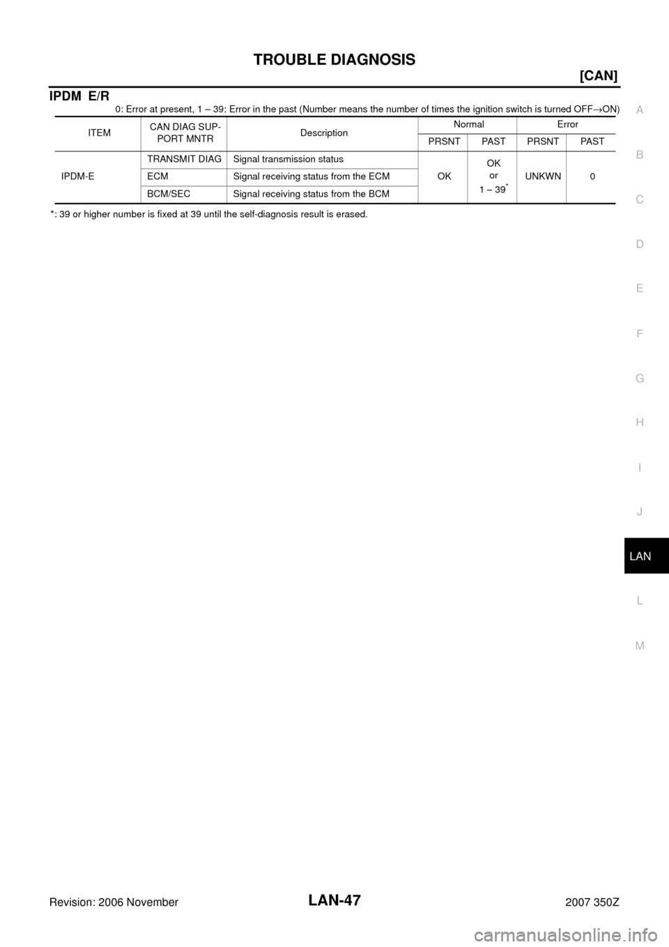 NISSAN 350Z 2007 Z33 LAN System Workshop Manual TROUBLE DIAGNOSIS
LAN-47
[CAN]
C
D
E
F
G
H
I
J
L
MA
B
LAN
Revision: 2006 November2007 350Z
IPDM E/R
0: Error at present, 1 – 39: Error in the past (Number means the number of times the ignition swit