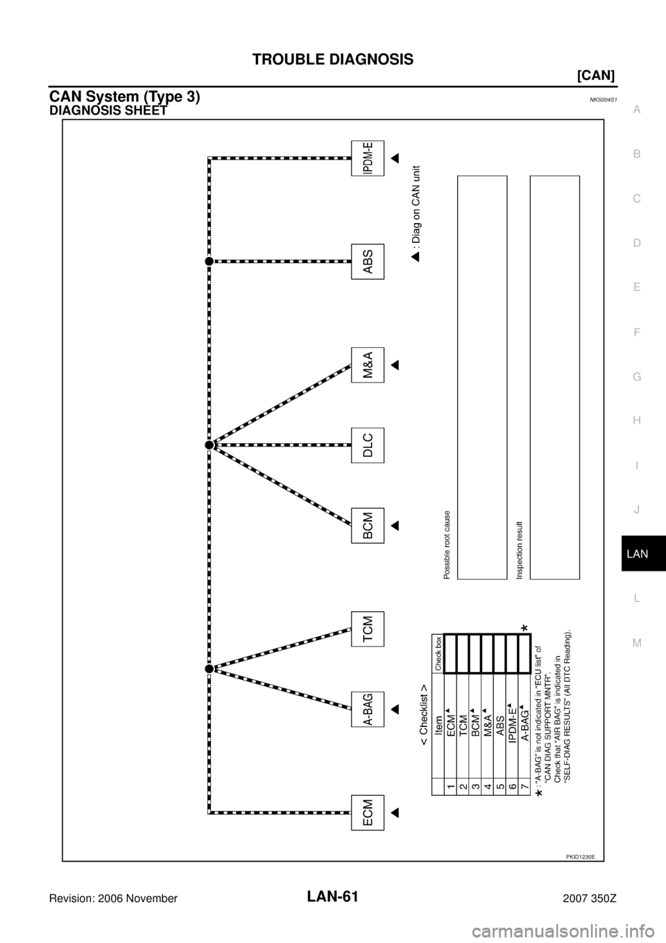 NISSAN 350Z 2007 Z33 LAN System Repair Manual TROUBLE DIAGNOSIS
LAN-61
[CAN]
C
D
E
F
G
H
I
J
L
MA
B
LAN
Revision: 2006 November2007 350Z
CAN System (Type 3)NKS004S1
DIAGNOSIS SHEET
PKID1230E 