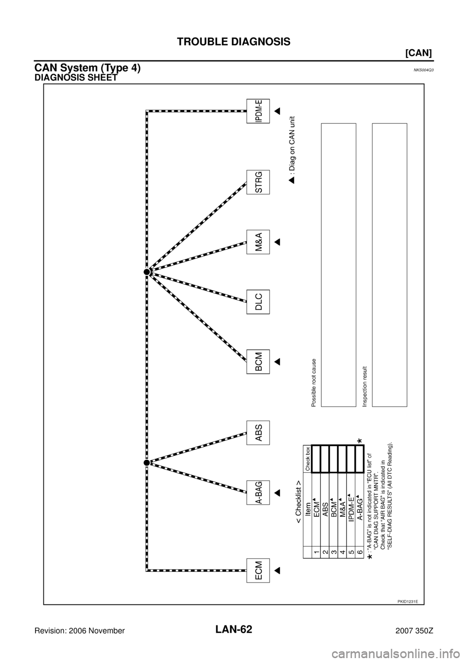 NISSAN 350Z 2007 Z33 LAN System Repair Manual LAN-62
[CAN]
TROUBLE DIAGNOSIS
Revision: 2006 November2007 350Z
CAN System (Type 4)NKS004Q3
DIAGNOSIS SHEET
PKID1231E 