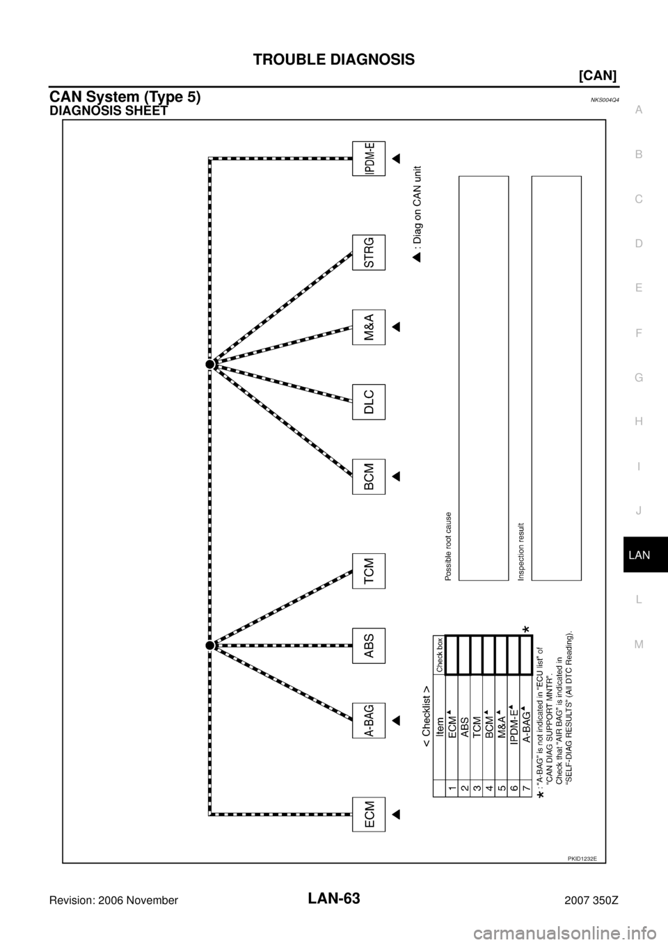 NISSAN 350Z 2007 Z33 LAN System Repair Manual TROUBLE DIAGNOSIS
LAN-63
[CAN]
C
D
E
F
G
H
I
J
L
MA
B
LAN
Revision: 2006 November2007 350Z
CAN System (Type 5)NKS004Q4
DIAGNOSIS SHEET
PKID1232E 