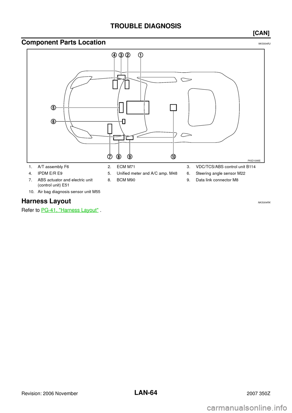 NISSAN 350Z 2007 Z33 LAN System Repair Manual LAN-64
[CAN]
TROUBLE DIAGNOSIS
Revision: 2006 November2007 350Z
Component Parts LocationNKS004RJ
Harness LayoutNKS004RK
Refer to PG-41, "Harness Layout" .
1. A/T assembly F6 2. ECM M71 3. VDC/TCS/ABS 
