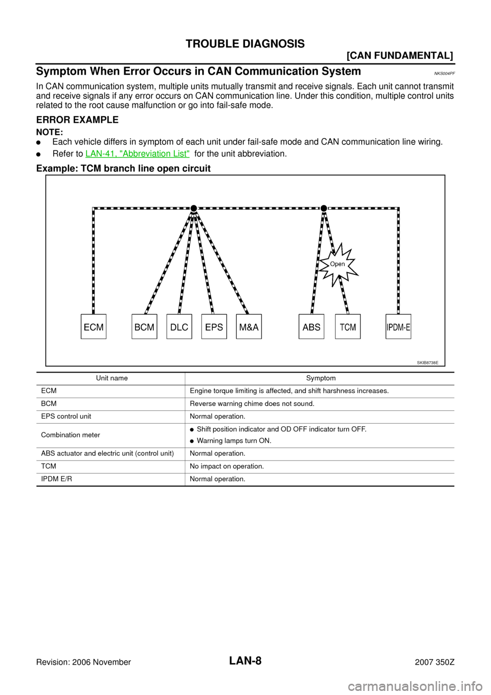 NISSAN 350Z 2007 Z33 LAN System Workshop Manual LAN-8
[CAN FUNDAMENTAL]
TROUBLE DIAGNOSIS
Revision: 2006 November2007 350Z
Symptom When Error Occurs in CAN Communication SystemNKS004PF
In CAN communication system, multiple units mutually transmit a