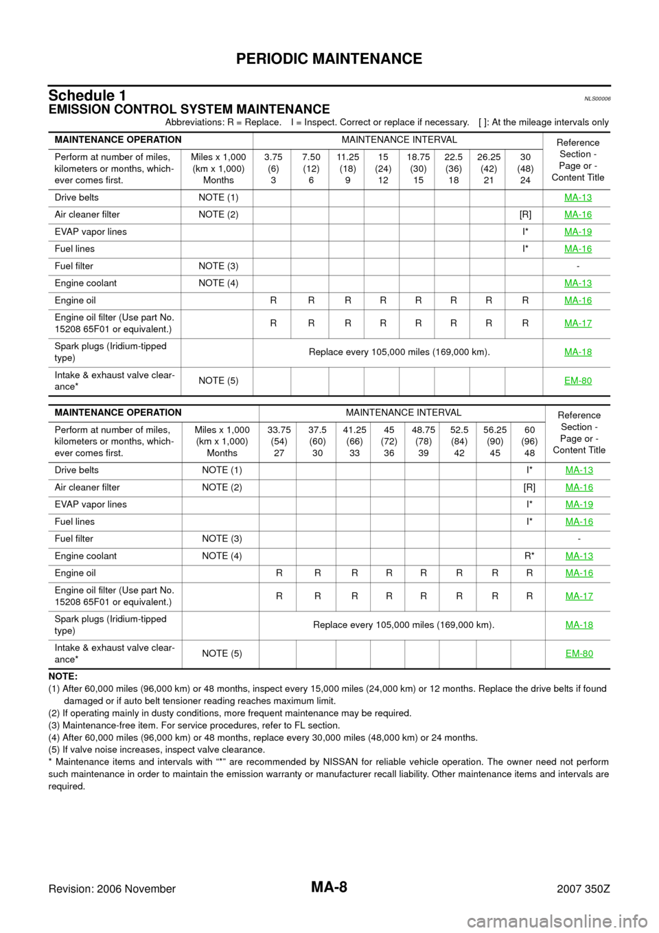 NISSAN 350Z 2007 Z33 Maintenance Workshop Manual MA-8
PERIODIC MAINTENANCE
Revision: 2006 November2007 350Z
Schedule 1NLS00006
EMISSION CONTROL SYSTEM MAINTENANCE
Abbreviations: R = Replace. I = Inspect. Correct or replace if necessary. [ ]: At the 