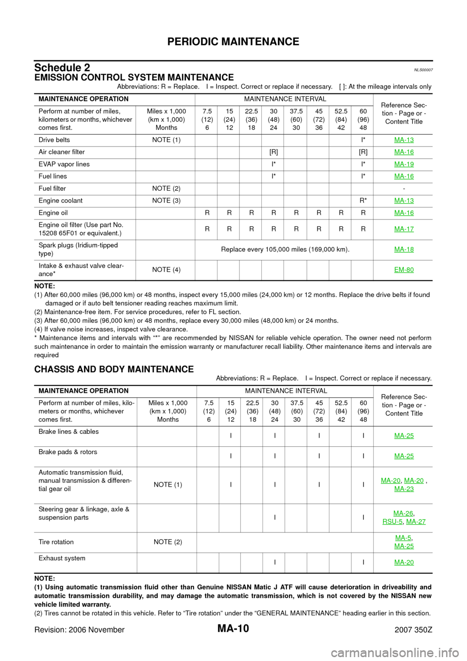 NISSAN 350Z 2007 Z33 Maintenance Workshop Manual MA-10
PERIODIC MAINTENANCE
Revision: 2006 November2007 350Z
Schedule 2NLS00007
EMISSION CONTROL SYSTEM MAINTENANCE
Abbreviations: R = Replace. I = Inspect. Correct or replace if necessary. [ ]: At the