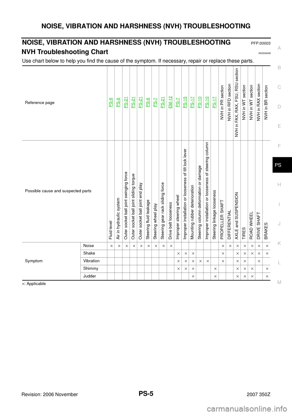 NISSAN 350Z 2007 Z33 Power Steering System Workshop Manual NOISE, VIBRATION AND HARSHNESS (NVH) TROUBLESHOOTING
PS-5
C
D
E
F
H
I
J
K
L
MA
B
PS
Revision: 2006 November2007 350Z
NOISE, VIBRATION AND HARSHNESS (NVH) TROUBLESHOOTINGPFP:00003
NVH Troubleshooting C