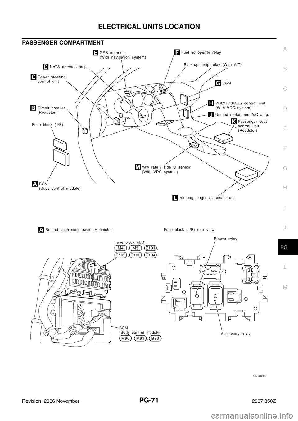 NISSAN 350Z 2007 Z33 Power Supply, Ground And Circuit Manual PDF ELECTRICAL UNITS LOCATION
PG-71
C
D
E
F
G
H
I
J
L
MA
B
PG
Revision: 2006 November2007 350Z
PASSENGER COMPARTMENT
CKIT0860E 