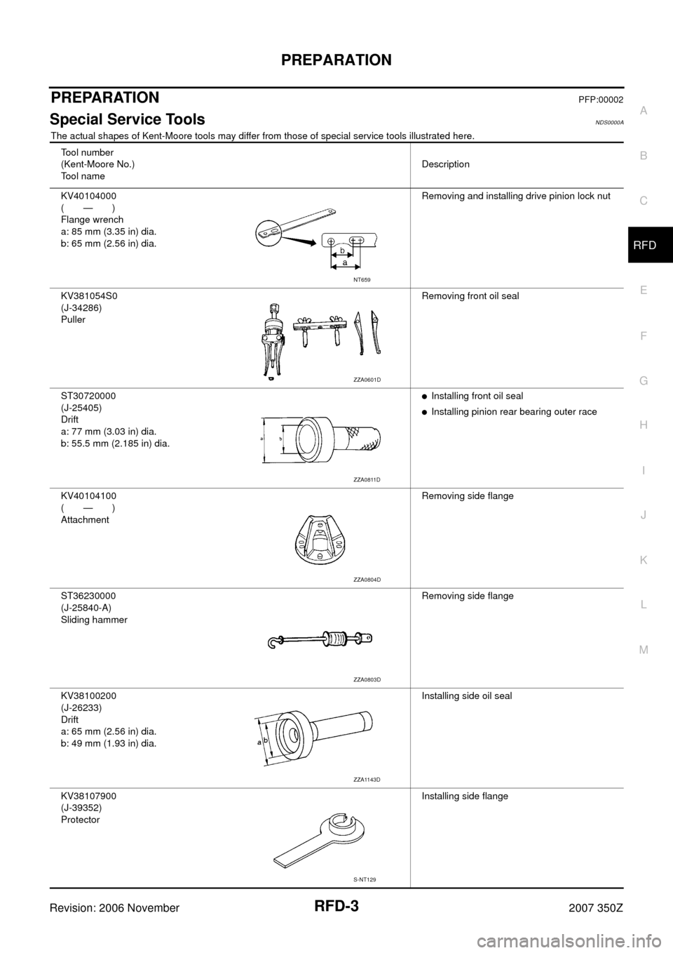 NISSAN 350Z 2007 Z33 Rear Final Drive Workshop Manual PREPARATION
RFD-3
C
E
F
G
H
I
J
K
L
MA
B
RFD
Revision: 2006 November2007 350Z
PREPARATIONPFP:00002
Special Service ToolsNDS0000A
The actual shapes of Kent-Moore tools may differ from those of special 