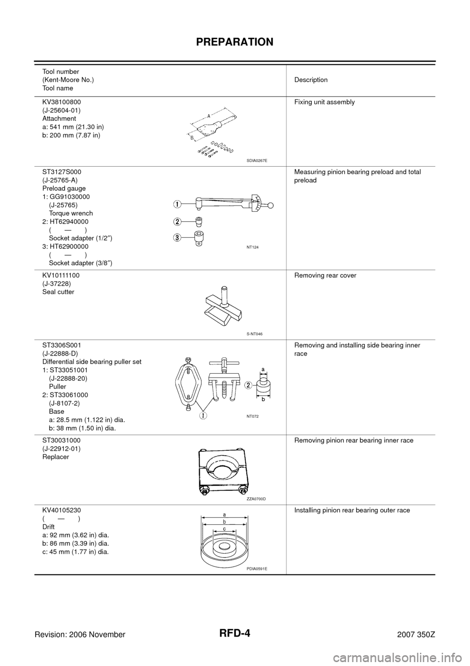 NISSAN 350Z 2007 Z33 Rear Final Drive Workshop Manual RFD-4
PREPARATION
Revision: 2006 November2007 350Z
KV38100800
(J-25604-01)
Attachment
a: 541 mm (21.30 in)
b: 200 mm (7.87 in)Fixing unit assembly
ST3127S000
(J-25765-A)
Preload gauge
1: GG91030000
(J