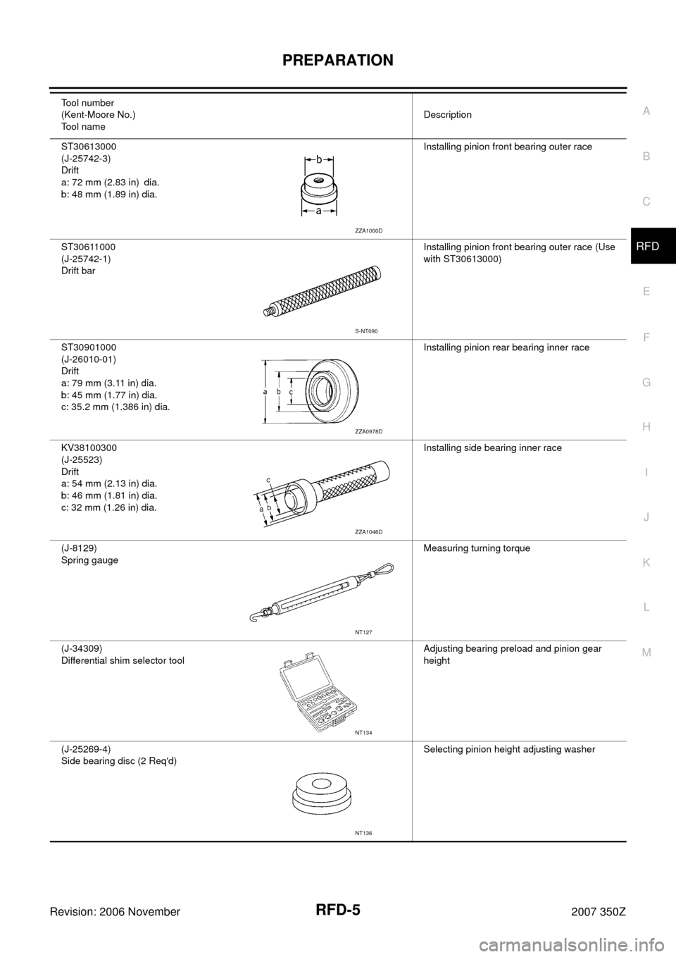 NISSAN 350Z 2007 Z33 Rear Final Drive Workshop Manual PREPARATION
RFD-5
C
E
F
G
H
I
J
K
L
MA
B
RFD
Revision: 2006 November2007 350Z
ST30613000
(J-25742-3)
Drift
a: 72 mm (2.83 in) dia.
b: 48 mm (1.89 in) dia.Installing pinion front bearing outer race
ST3
