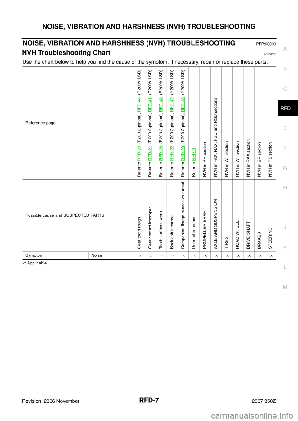 NISSAN 350Z 2007 Z33 Rear Final Drive Workshop Manual NOISE, VIBRATION AND HARSHNESS (NVH) TROUBLESHOOTING
RFD-7
C
E
F
G
H
I
J
K
L
MA
B
RFD
Revision: 2006 November2007 350Z
NOISE, VIBRATION AND HARSHNESS (NVH) TROUBLESHOOTINGPFP:00003
NVH Troubleshooting