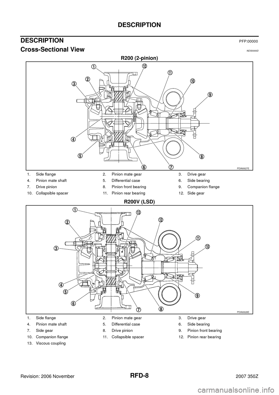 NISSAN 350Z 2007 Z33 Rear Final Drive Workshop Manual RFD-8
DESCRIPTION
Revision: 2006 November2007 350Z
DESCRIPTIONPFP:00000
Cross-Sectional ViewNDS0000D
R200 (2-pinion)
R200V (LSD)
PDIA0627E
1. Side flange 2. Pinion mate gear 3. Drive gear
4. Pinion ma