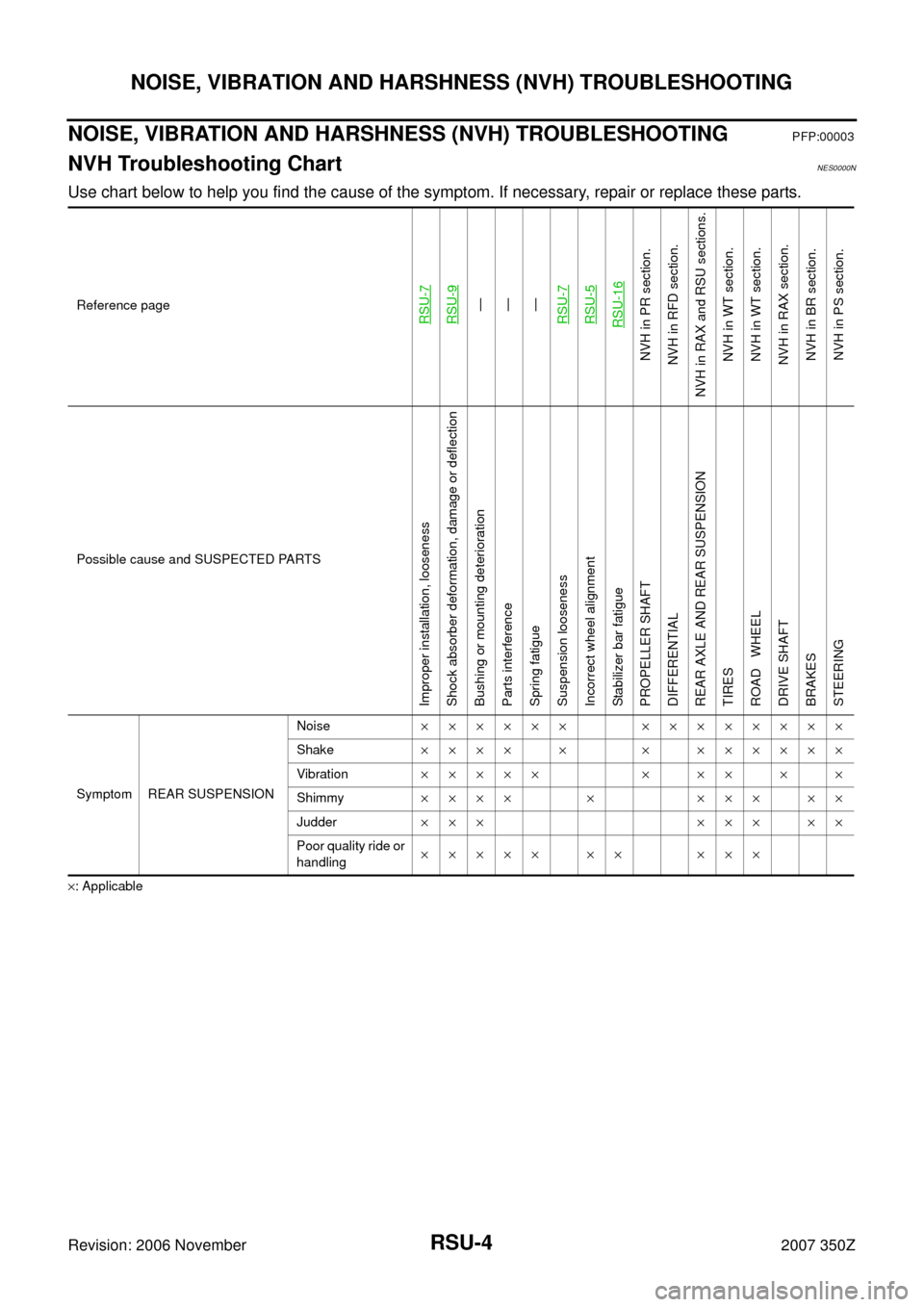 NISSAN 350Z 2007 Z33 Rear Suspension Workshop Manual RSU-4
NOISE, VIBRATION AND HARSHNESS (NVH) TROUBLESHOOTING
Revision: 2006 November2007 350Z
NOISE, VIBRATION AND HARSHNESS (NVH) TROUBLESHOOTINGPFP:00003
NVH Troubleshooting ChartNES0000N
Use chart be