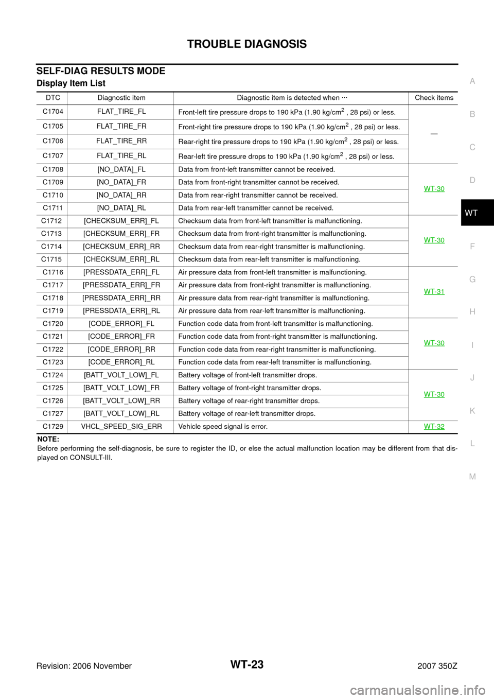 NISSAN 350Z 2007 Z33 Road Wheels And Tires Owners Manual TROUBLE DIAGNOSIS
WT-23
C
D
F
G
H
I
J
K
L
MA
B
WT
Revision: 2006 November2007 350Z
SELF-DIAG RESULTS MODE
Display Item List
NOTE:
Before performing the self-diagnosis, be sure to register the ID, or e