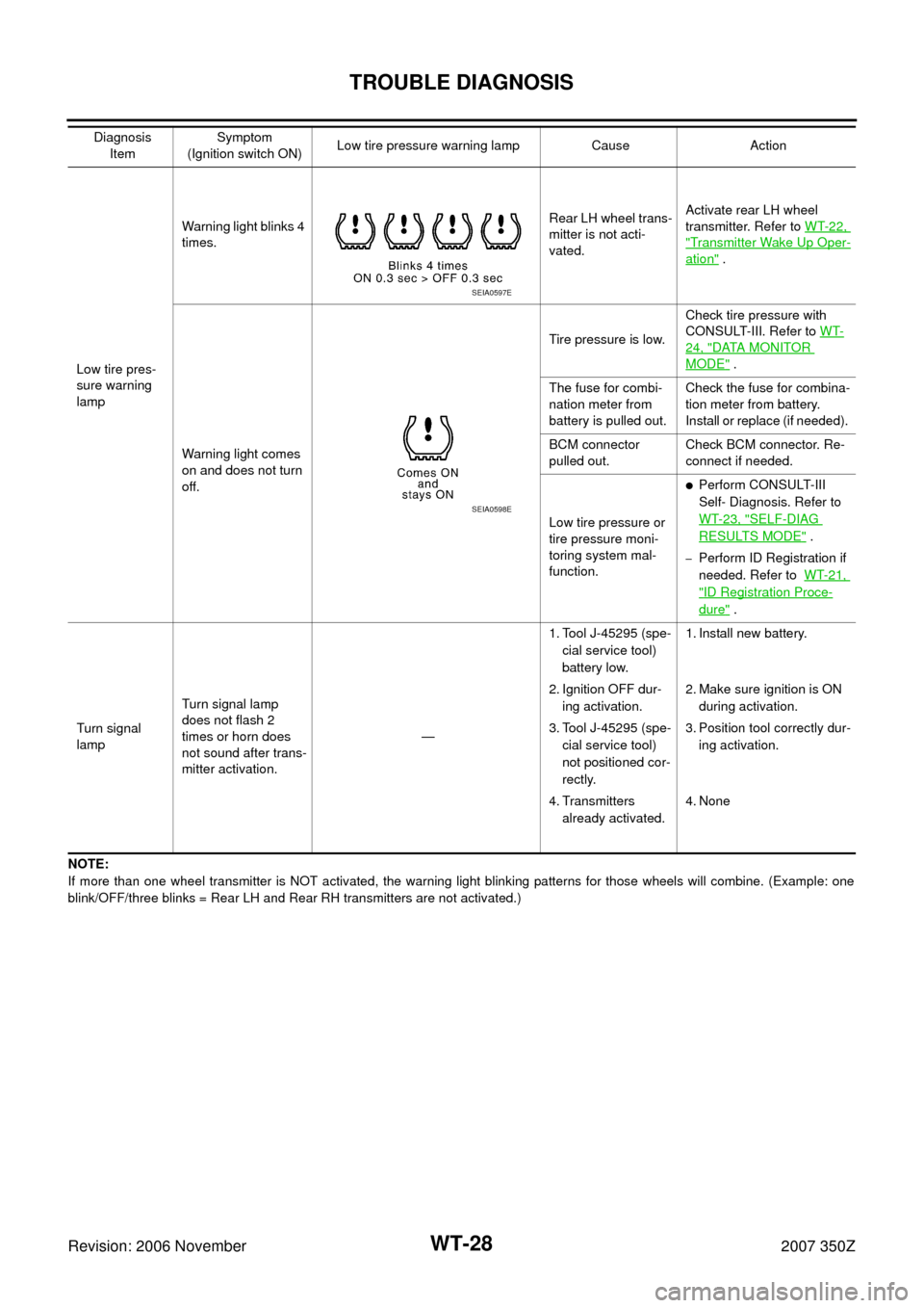 NISSAN 350Z 2007 Z33 Road Wheels And Tires Owners Manual WT-28
TROUBLE DIAGNOSIS
Revision: 2006 November2007 350Z
NOTE:
If more than one wheel transmitter is NOT activated, the warning light blinking patterns for those wheels will combine. (Example: one
bli