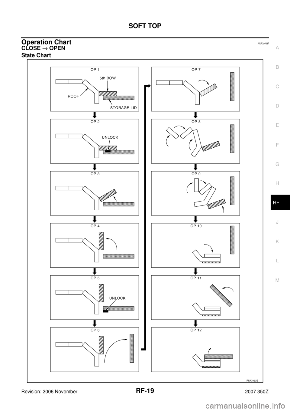 NISSAN 350Z 2007 Z33 Roof User Guide SOFT TOP
RF-19
C
D
E
F
G
H
J
K
L
MA
B
RF
Revision: 2006 November2007 350Z
Operation ChartNIS0006D
CLOSE → OPEN
State Chart
PIIA7963E 