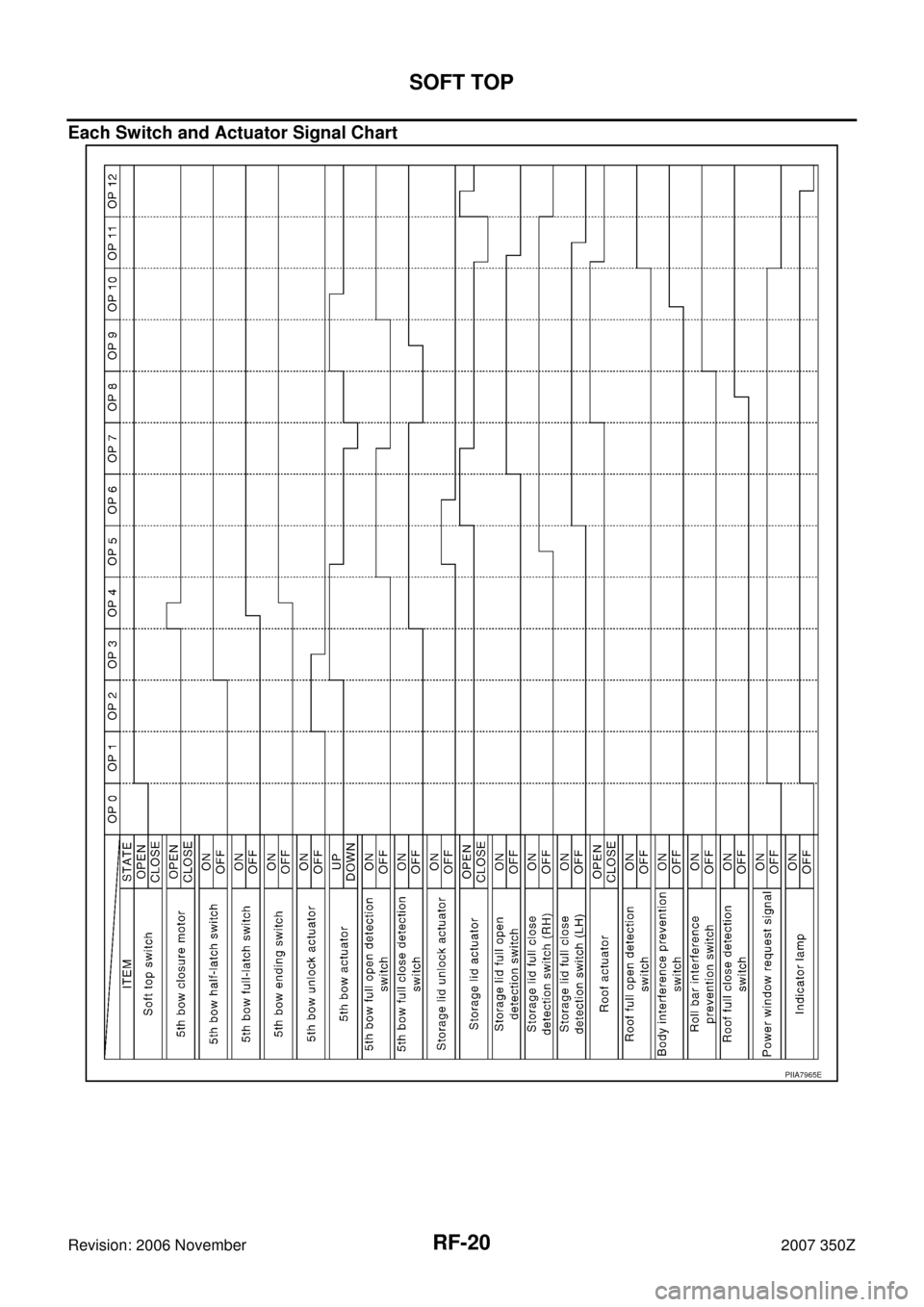 NISSAN 350Z 2007 Z33 Roof User Guide RF-20
SOFT TOP
Revision: 2006 November2007 350Z
Each Switch and Actuator Signal Chart
PIIA7965E 