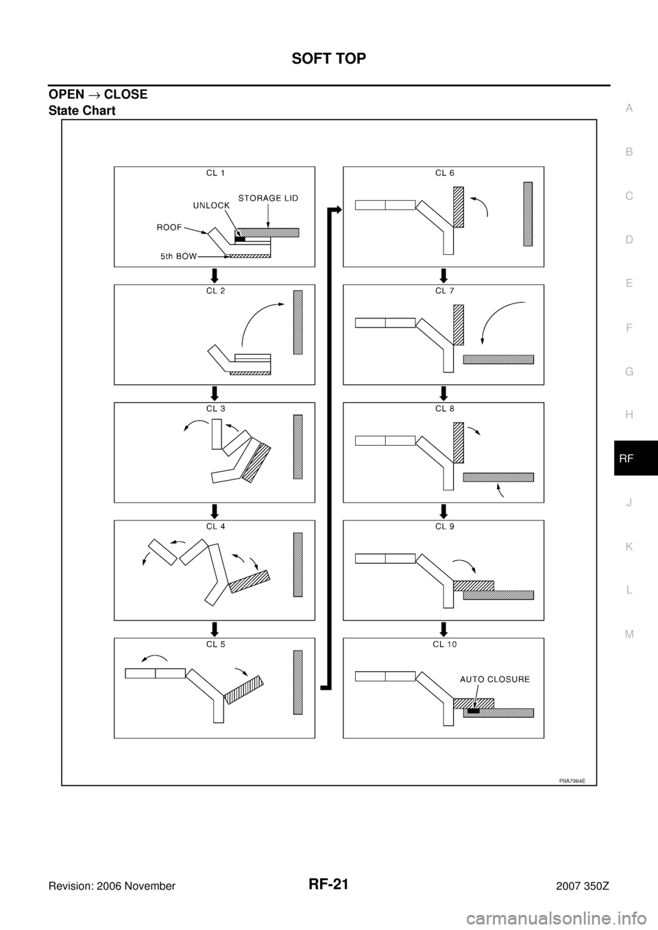 NISSAN 350Z 2007 Z33 Roof Owners Manual SOFT TOP
RF-21
C
D
E
F
G
H
J
K
L
MA
B
RF
Revision: 2006 November2007 350Z
OPEN → CLOSE
State Chart
PIIA7964E 