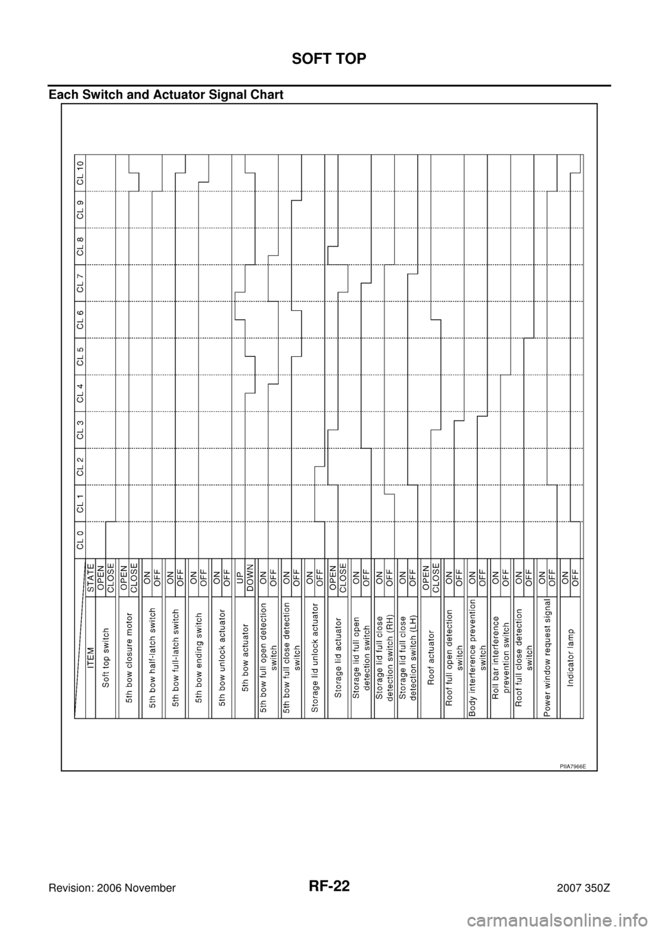 NISSAN 350Z 2007 Z33 Roof Owners Manual RF-22
SOFT TOP
Revision: 2006 November2007 350Z
Each Switch and Actuator Signal Chart
PIIA7966E 