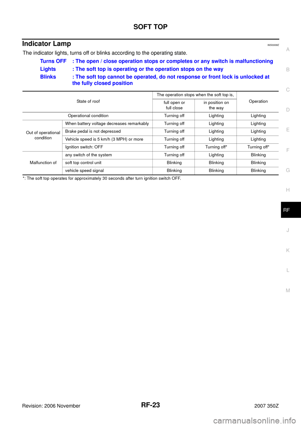 NISSAN 350Z 2007 Z33 Roof Owners Manual SOFT TOP
RF-23
C
D
E
F
G
H
J
K
L
MA
B
RF
Revision: 2006 November2007 350Z
Indicator LampNIS0006E
The indicator lights, turns off or blinks according to the operating state.
*: The soft top operates fo