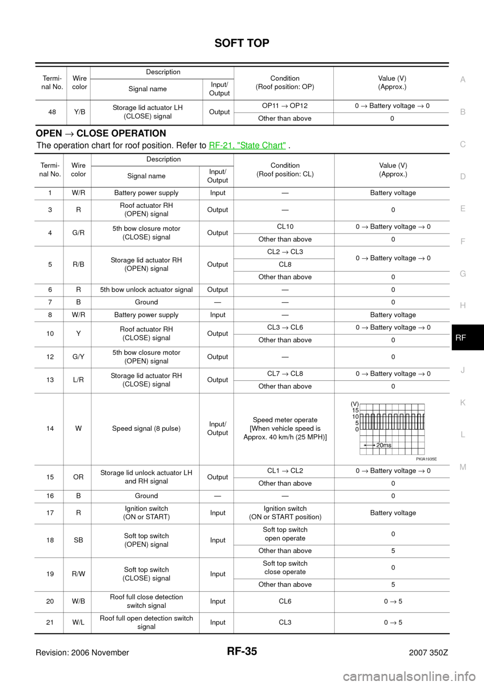 NISSAN 350Z 2007 Z33 Roof Workshop Manual SOFT TOP
RF-35
C
D
E
F
G
H
J
K
L
MA
B
RF
Revision: 2006 November2007 350Z
OPEN → CLOSE OPERATION 
The operation chart for roof position. Refer to RF-21, "State Chart" .
48 Y/BStorage lid actuator LH