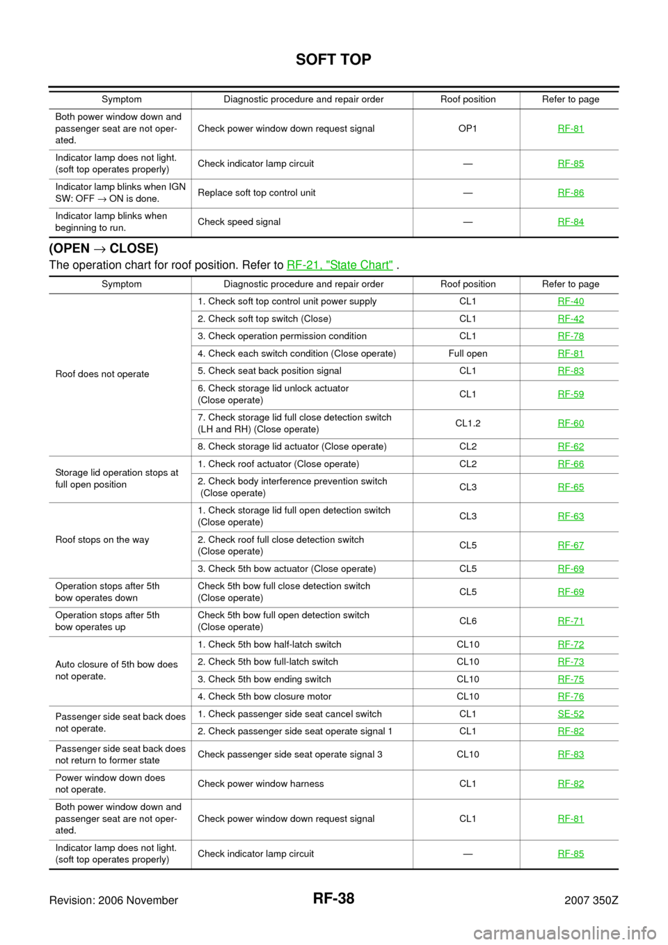 NISSAN 350Z 2007 Z33 Roof Workshop Manual RF-38
SOFT TOP
Revision: 2006 November2007 350Z
(OPEN → CLOSE)
The operation chart for roof position. Refer to RF-21, "State Chart" .
Both power window down and 
passenger seat are not oper-
ated.Ch