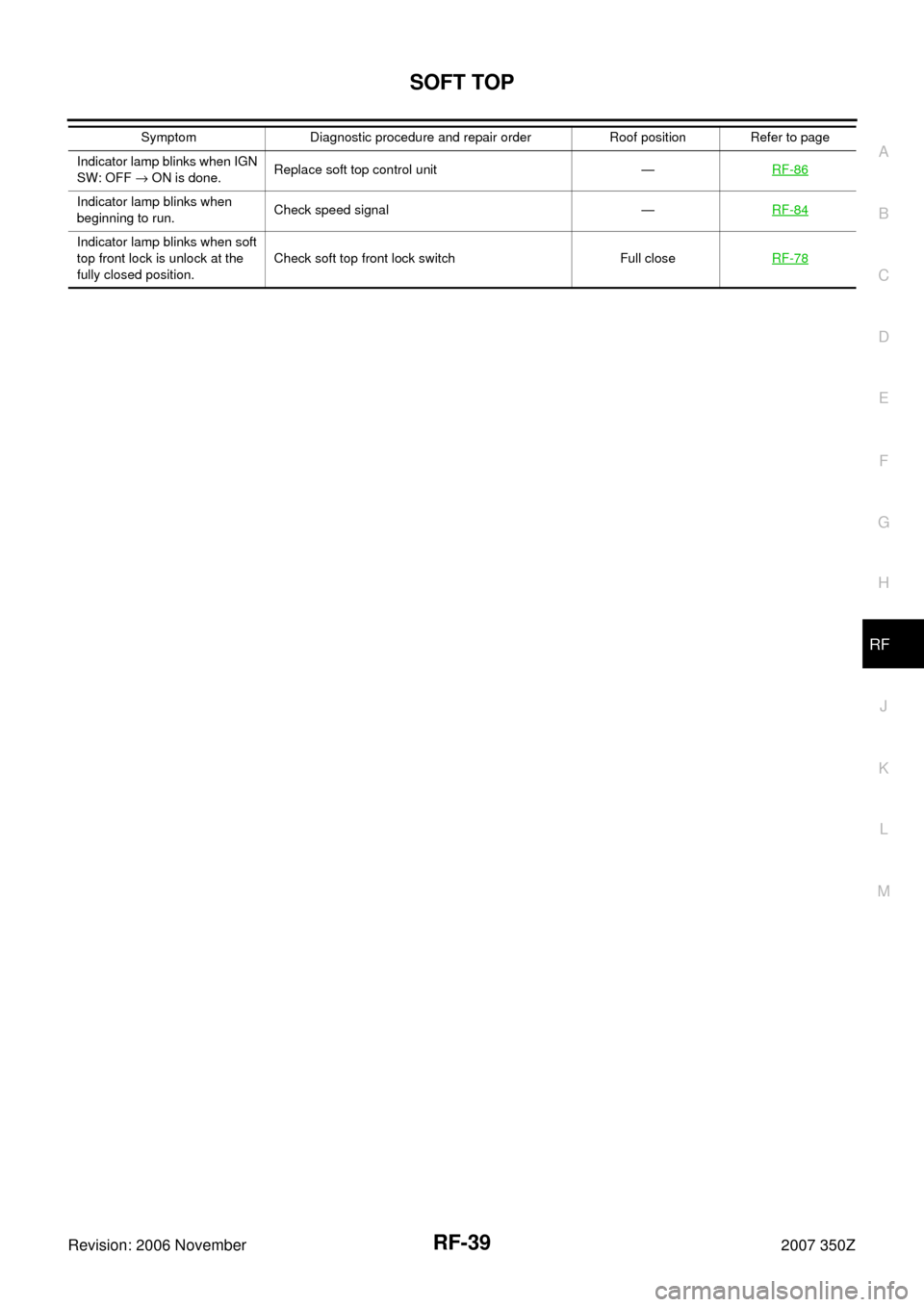 NISSAN 350Z 2007 Z33 Roof Owners Guide SOFT TOP
RF-39
C
D
E
F
G
H
J
K
L
MA
B
RF
Revision: 2006 November2007 350Z
Indicator lamp blinks when IGN 
SW: OFF → ON is done.Replace soft top control unit —RF-86
Indicator lamp blinks when 
begi