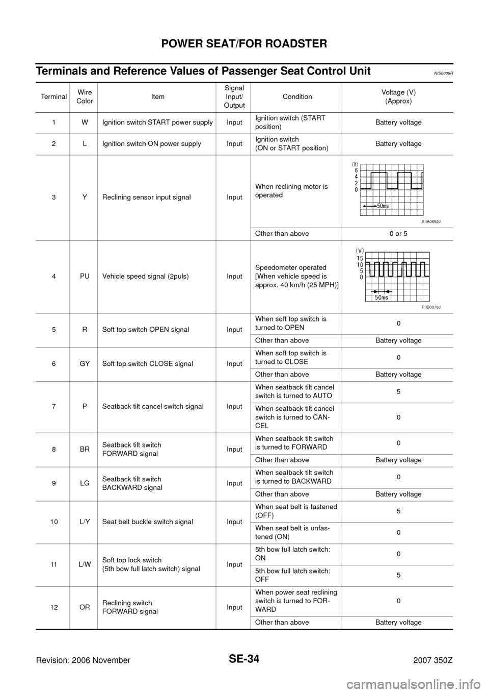 NISSAN 350Z 2007 Z33 Seat Workshop Manual SE-34
POWER SEAT/FOR ROADSTER
Revision: 2006 November2007 350Z
Terminals and Reference Values of Passenger Seat Control UnitNIS0009R
TerminalWire 
ColorItemSignal
Input/
OutputConditionVoltage (V)
(Ap