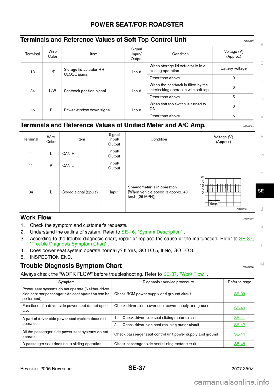 NISSAN 350Z 2007 Z33 Seat Workshop Manual POWER SEAT/FOR ROADSTER
SE-37
C
D
E
F
G
H
J
K
L
MA
B
SE
Revision: 2006 November2007 350Z
Terminals and Reference Values of Soft Top Control UnitNIS0009T
Terminals and Reference Values of Unified Meter