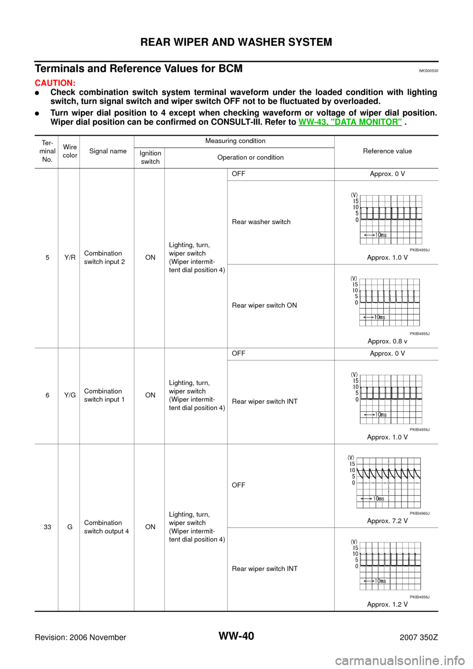 NISSAN 350Z 2007 Z33 Wiper, Washer And Horn Owners Guide WW-40
REAR WIPER AND WASHER SYSTEM
Revision: 2006 November2007 350Z
Terminals and Reference Values for BCMNKS00530
CAUTION:
Check combination switch system terminal waveform under the loaded conditio