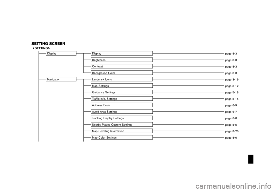 NISSAN SENTRA 2008 B16 / 6.G 06IT Navigation Manual Black plate (7,1)
Model "NAV2-N" EDITED: 2007/ 3/ 8
SETTING SCREEN
<SETTING>
Display Display
page 8-3
Brightness
page 8-3
Contrast
page 8-3
Background Color
page 8-3
Navigation Landmark Icons
page 3-1