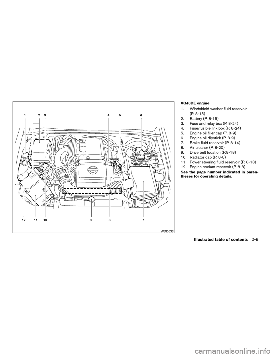 NISSAN FRONTIER 2008 D22 / 1.G User Guide VQ40DE engine
1. Windshield washer fluid reservoir
(P. 8-15)
2. Battery (P. 8-15)
3. Fuse and relay box (P. 8-24)
4. Fuse/fusible link box (P. 8-24)
5. Engine oil filler cap (P. 8-9)
6. Engine oil dip
