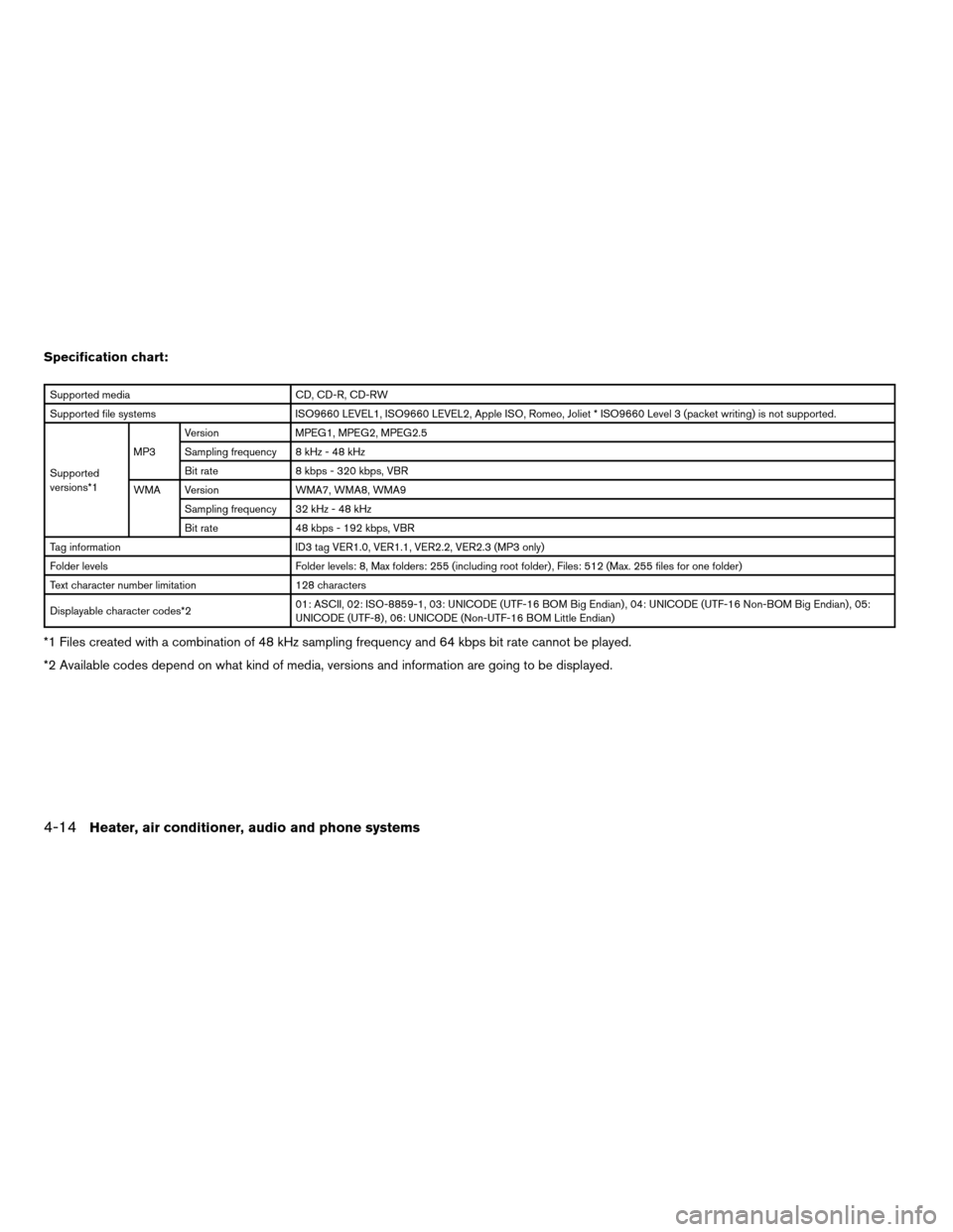NISSAN FRONTIER 2008 D22 / 1.G Owners Manual Specification chart:
Supported media CD, CD-R, CD-RW
Supported file systems ISO9660 LEVEL1, ISO9660 LEVEL2, Apple ISO, Romeo, Joliet * ISO9660 Level 3 (packet writing) is not supported.
Supported
vers