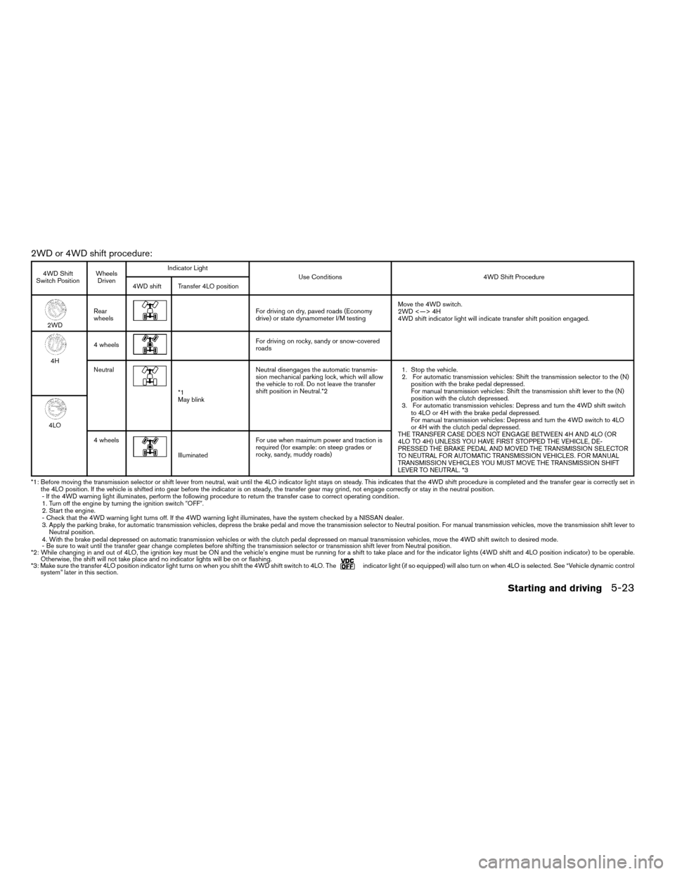NISSAN FRONTIER 2008 D22 / 1.G User Guide 2WD or 4WD shift procedure:
4WD Shift
Switch PositionWheels
DrivenIndicator Light
Use Conditions 4WD Shift Procedure
4WD shift Transfer 4LO position
2WDRear
wheels
For driving on dry, paved roads (Eco