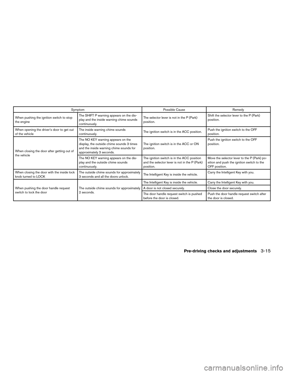 NISSAN PATHFINDER 2008 R51 / 3.G Owners Manual Symptom Possible Cause Remedy
When pushing the ignition switch to stop
the engineThe SHIFT P warning appears on the dis-
play and the inside warning chime sounds
continuously.The selector lever is not