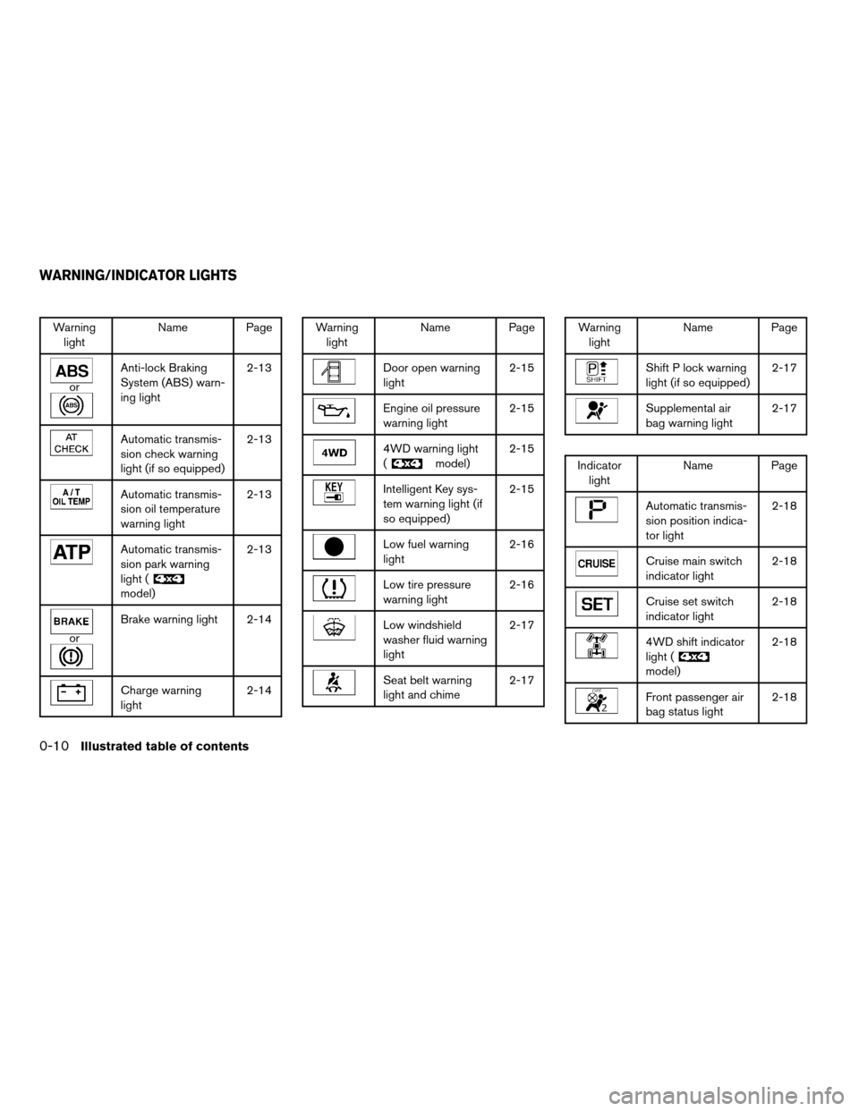 NISSAN PATHFINDER 2008 R51 / 3.G User Guide Warning
lightName Page
or
Anti-lock Braking
System (ABS) warn-
ing light2-13
Automatic transmis-
sion check warning
light (if so equipped)2-13
Automatic transmis-
sion oil temperature
warning light2-1